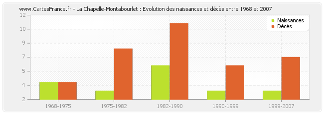 La Chapelle-Montabourlet : Evolution des naissances et décès entre 1968 et 2007